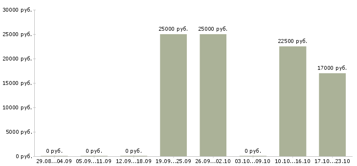 Вакансии менеджер по обучению услугам в Бийске - Медиана зарплат менеджер по обучению услугам в Бийске за 2 месяца