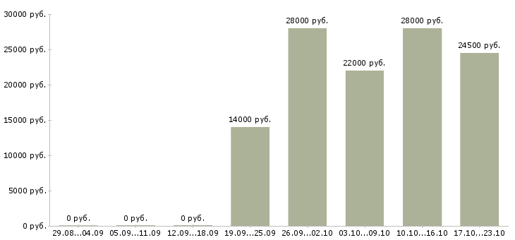 Вакансии менеджер по персоналу дома в Чебоксарах - Медиана зарплат менеджер по персоналу дома в Чебоксарах за 2 месяца