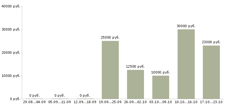 Вакансии менеджер по персоналу удаленная работа в Волгограде - Медиана зарплат менеджер по персоналу удаленная работа в Волгограде за 2 месяца