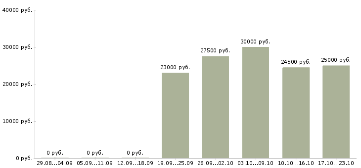 Вакансии менеджер по продажам розничных услуг Чувашия - Медиана зарплат менеджер по продажам розничных услуг Чувашия за 2 месяца