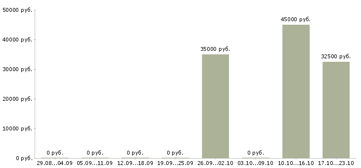 Вакансии менеджер по продажам технического оборудования в Барнауле - Медиана зарплат менеджер по продажам технического оборудования в Барнауле за 2 месяца