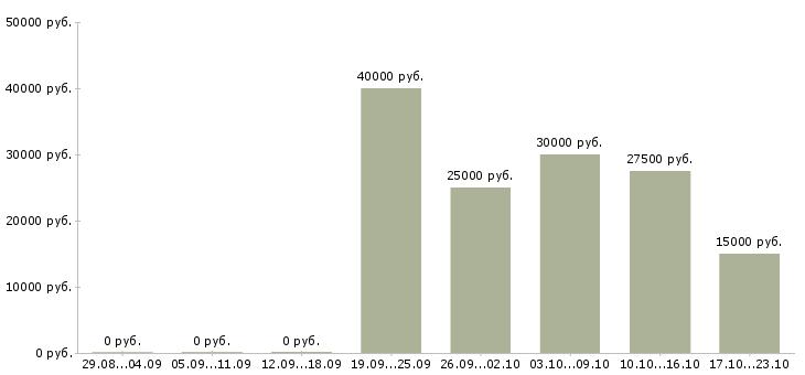 Вакансии менеджер по продажам услуг сервиса в Саратове - Медиана зарплат менеджер по продажам услуг сервиса в Саратове за 2 месяца