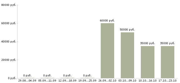 Вакансии менеджер по продажам услуг сертификации Санкт-петербург - Медиана зарплат менеджер по продажам услуг сертификации Санкт-петербург за 2 месяца