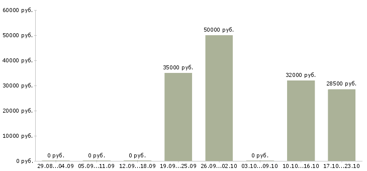 Вакансии менеджер по работе c клиентами в Екатеринбурге - Медиана зарплат менеджер по работе c клиентами в Екатеринбурге за 2 месяца