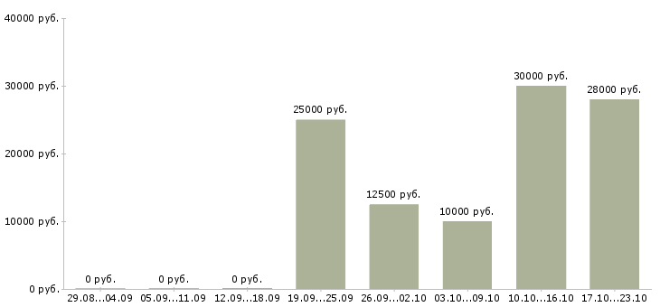 Вакансии менеджер по работе персоналом удаленно в Волгограде - Медиана зарплат менеджер по работе персоналом удаленно в Волгограде за 2 месяца