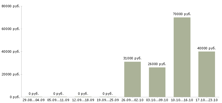 Вакансии менеджер по развитию отдела продаж в Новокузнецке - Медиана зарплат менеджер по развитию отдела продаж в Новокузнецке за 2 месяца