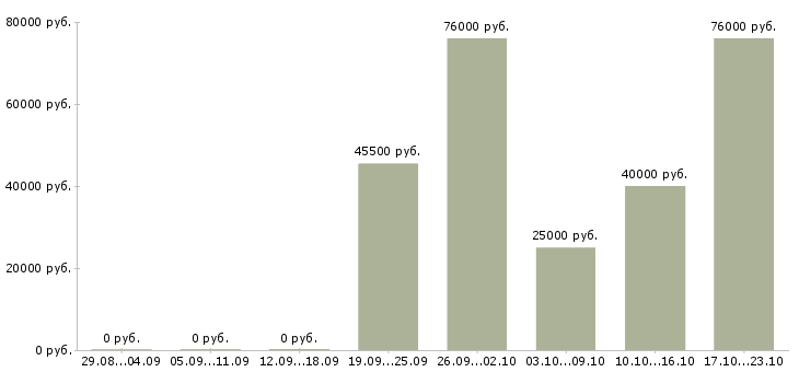 Вакансии менеджер по развитию торговой сети в Перми - Медиана зарплат менеджер по развитию торговой сети в Перми за 2 месяца