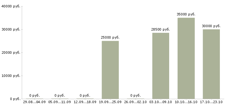 Вакансии менеджер по сопровождению партнеров в Самаре - Медиана зарплат менеджер по сопровождению партнеров в Самаре за 2 месяца