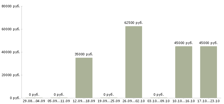 Вакансии монтажник домофонов и видеонаблюдения в Москве - Медиана зарплат монтажник домофонов и видеонаблюдения в Москве за 2 месяца