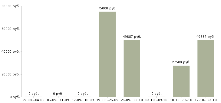 Вакансии начальник отдела продаж корпоративным клиентам в Хабаровске - Медиана зарплат начальник отдела продаж корпоративным клиентам в Хабаровске за 2 месяца