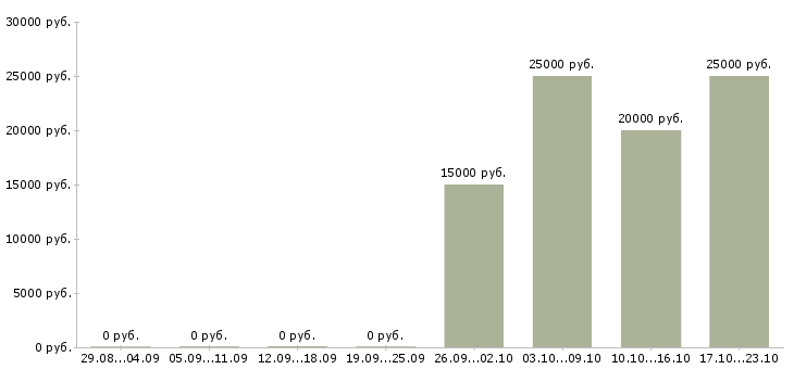 Вакансии операторы по телефонным продажам Йошкар-ола - Медиана зарплат операторы по телефонным продажам Йошкар-ола за 2 месяца
