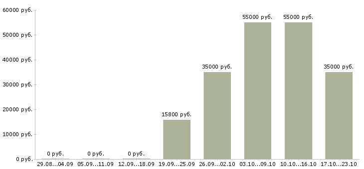 Вакансии подработка в стабильной компании Башкортостан - Медиана зарплат подработка в стабильной компании Башкортостан за 2 месяца