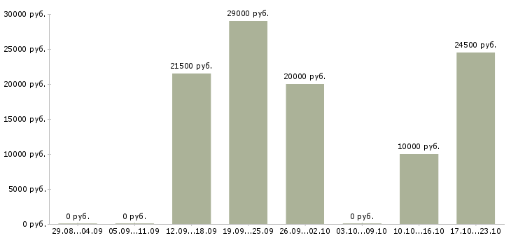 Вакансии пользователь пк удаленная работа в Мурманске - Медиана зарплат пользователь пк удаленная работа в Мурманске за 2 месяца