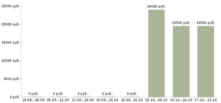 Вакансии продавец в отдел гастронома Санкт-петербург - Медиана зарплат продавец в отдел гастронома Санкт-петербург за 2 месяца