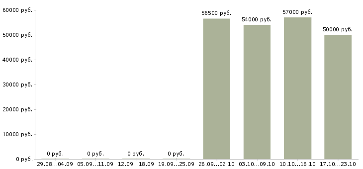 Вакансии работник на керамический завод в Москве - Медиана зарплат работник на керамический завод в Москве за 2 месяца