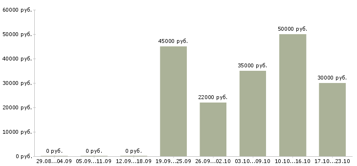 Вакансии работник на производство полуфабрикатов Санкт-петербург - Медиана зарплат работник на производство полуфабрикатов Санкт-петербург за 2 месяца