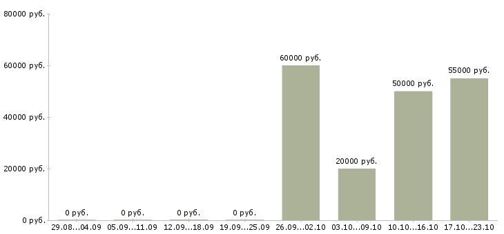 Вакансии региональный технический представитель в Екатеринбурге - Медиана зарплат региональный технический представитель в Екатеринбурге за 2 месяца