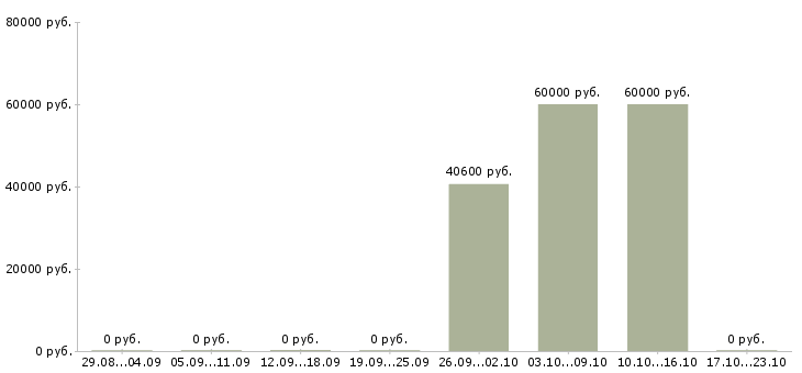 Вакансии семейные пары на склады в Брянске - Медиана зарплат семейные пары на склады в Брянске за 2 месяца