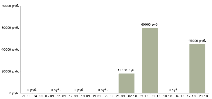 Вакансии слесарь сборщик на заводе вахта в Тамбове - Медиана зарплат слесарь сборщик на заводе вахта в Тамбове за 2 месяца