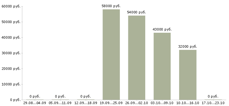 Вакансии сортировщик на склад продуктов в Москве - Медиана зарплат сортировщик на склад продуктов в Москве за 2 месяца