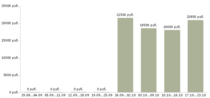 Вакансии сотрудник на прием входящих звонков в Брянске - Медиана зарплат сотрудник на прием входящих звонков в Брянске за 2 месяца