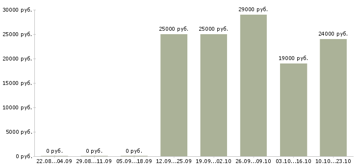 Вакансии сотрудник по размещению объявлений в Ставрополе - Медиана зарплат сотрудник по размещению объявлений в Ставрополе за 2 месяца