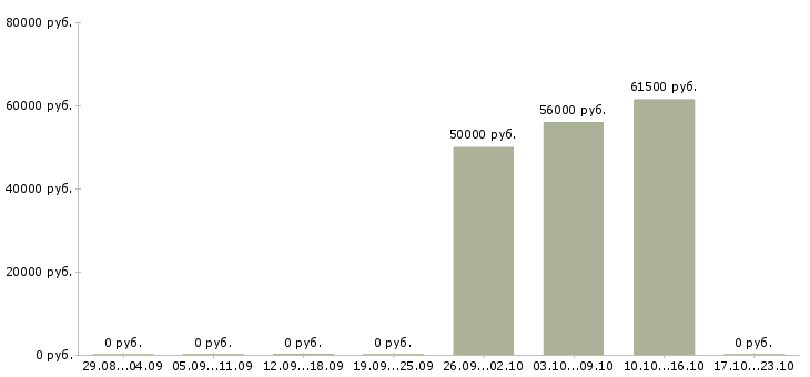 Вакансии сотрудник склада вахта в Дмитрове - Медиана зарплат сотрудник склада вахта в Дмитрове за 2 месяца