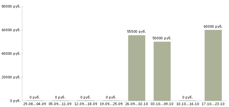 Вакансии сотрудник склада вахта в Солнечногорске - Медиана зарплат сотрудник склада вахта в Солнечногорске за 2 месяца