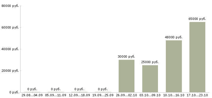 Вакансии сотрудник склада вахта в Тюмени - Медиана зарплат сотрудник склада вахта в Тюмени за 2 месяца