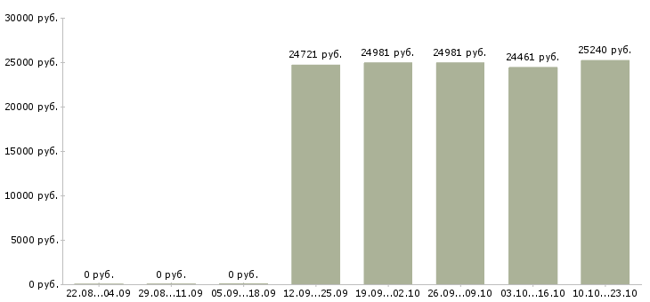 Вакансии специалист внедрения и сопровождения по в Красноярске - Медиана зарплат специалист внедрения и сопровождения по в Красноярске за 2 месяца