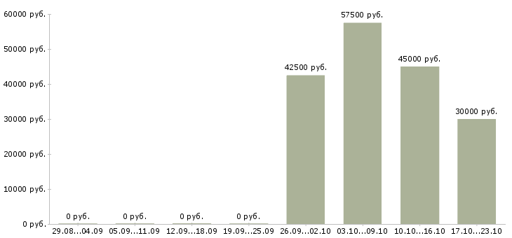 Вакансии специалист отдела продаж и обслуживания в Екатеринбурге - Медиана зарплат специалист отдела продаж и обслуживания в Екатеринбурге за 2 месяца