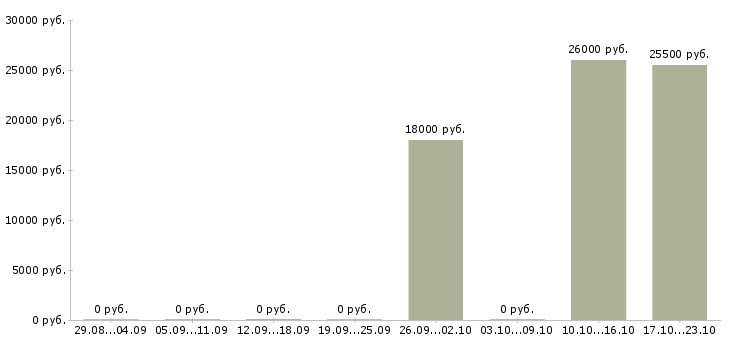 Вакансии специалист офиса обслуживания и продаж в Перми - Медиана зарплат специалист офиса обслуживания и продаж в Перми за 2 месяца