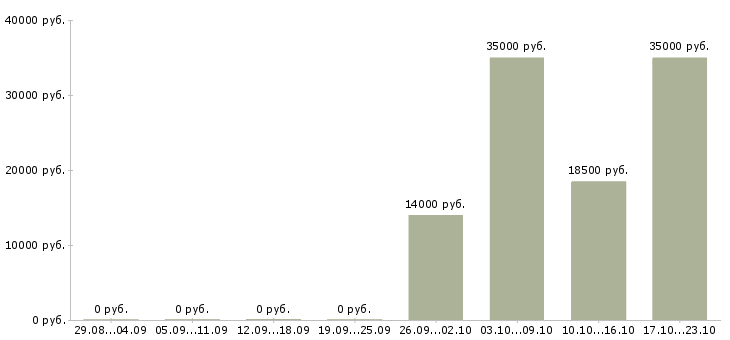 Вакансии специалист офиса обслуживания и продаж в Ульяновске - Медиана зарплат специалист офиса обслуживания и продаж в Ульяновске за 2 месяца