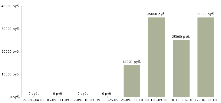 Вакансии специалист офиса продаж и обслуживания в Ульяновске - Медиана зарплат специалист офиса продаж и обслуживания в Ульяновске за 2 месяца