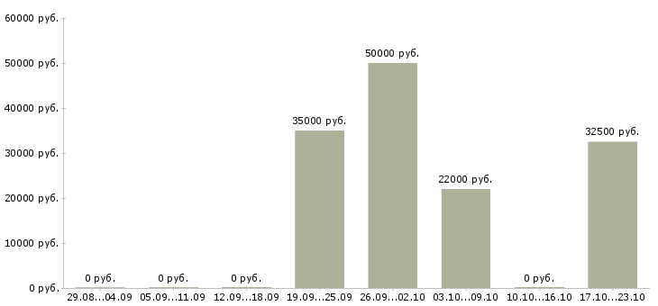 Вакансии специалист по информационному сопровождению в Тюмени - Медиана зарплат специалист по информационному сопровождению в Тюмени за 2 месяца