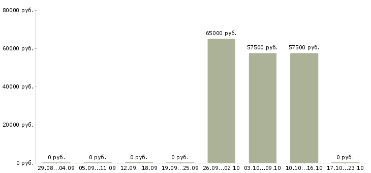 Вакансии специалист по кадровым вопросам в Екатеринбурге - Медиана зарплат специалист по кадровым вопросам в Екатеринбурге за 2 месяца