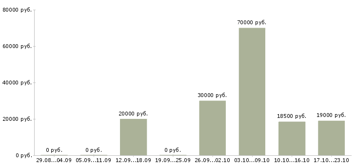 Вакансии специалист по сопровождению продуктов в Уфе - Медиана зарплат специалист по сопровождению продуктов в Уфе за 2 месяца