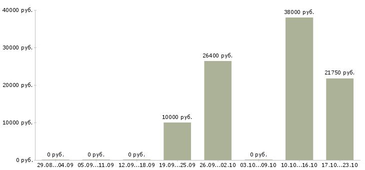 Вакансии специалист по сопровождению продуктов в Челябинске - Медиана зарплат специалист по сопровождению продуктов в Челябинске за 2 месяца