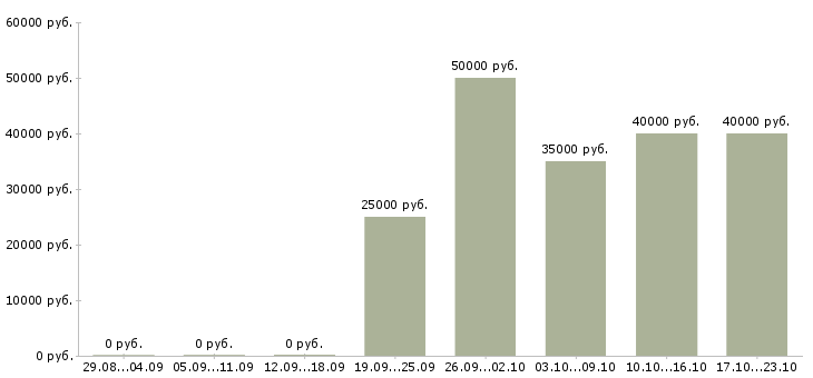 Вакансии техник по планированию производства Татарстан - Медиана зарплат техник по планированию производства Татарстан за 2 месяца