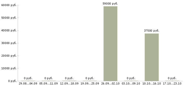 Вакансии техник по планированию производства в Екатеринбурге - Медиана зарплат техник по планированию производства в Екатеринбурге за 2 месяца