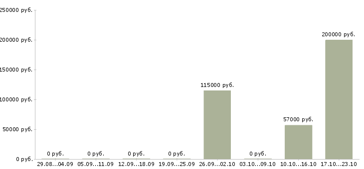 Вакансии торговый представитель по ключевым клиентам в Уфе - Медиана зарплат торговый представитель по ключевым клиентам в Уфе за 2 месяца