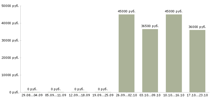 Вакансии требуется охранник контролер в Чите - Медиана зарплат требуется охранник контролер в Чите за 2 месяца