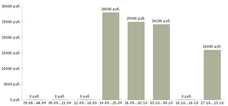 Вакансии уборщица зала в кафе в Москве - Медиана зарплат уборщица зала в кафе в Москве за 2 месяца