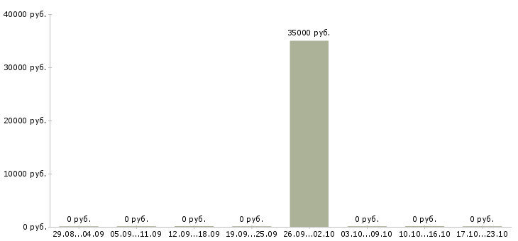 Вакансии упаковщик бытовой техники Чувашия - Медиана зарплат упаковщик бытовой техники Чувашия за 2 месяца