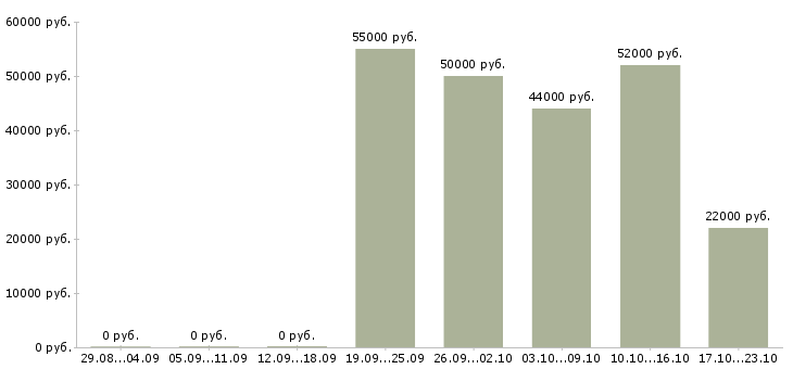 Вакансии фасовщик с проживанием в Липецке - Медиана зарплат фасовщик с проживанием в Липецке за 2 месяца