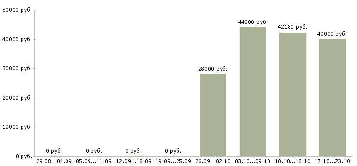 Вакансии фрезеровщик на производство Удмуртия - Медиана зарплат фрезеровщик на производство Удмуртия за 2 месяца