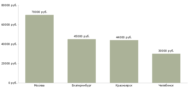 Поиск работы заместитель директора по хозяйственным вопросам-Медиана зарплаты для вакансии «заместитель директора по хозяйственным вопросам» в других городах