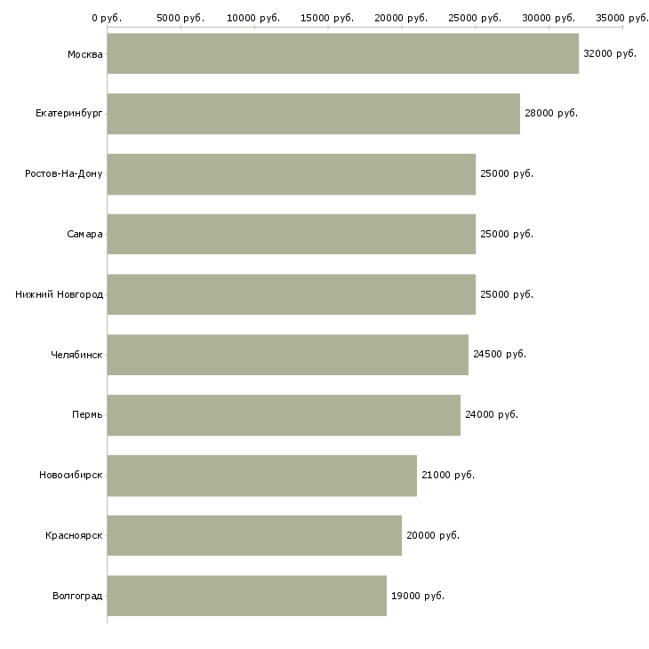 Поиск работы консультант клиентов интернет магазина-Медиана зарплаты для вакансии «консультант клиентов интернет магазина» в других городах