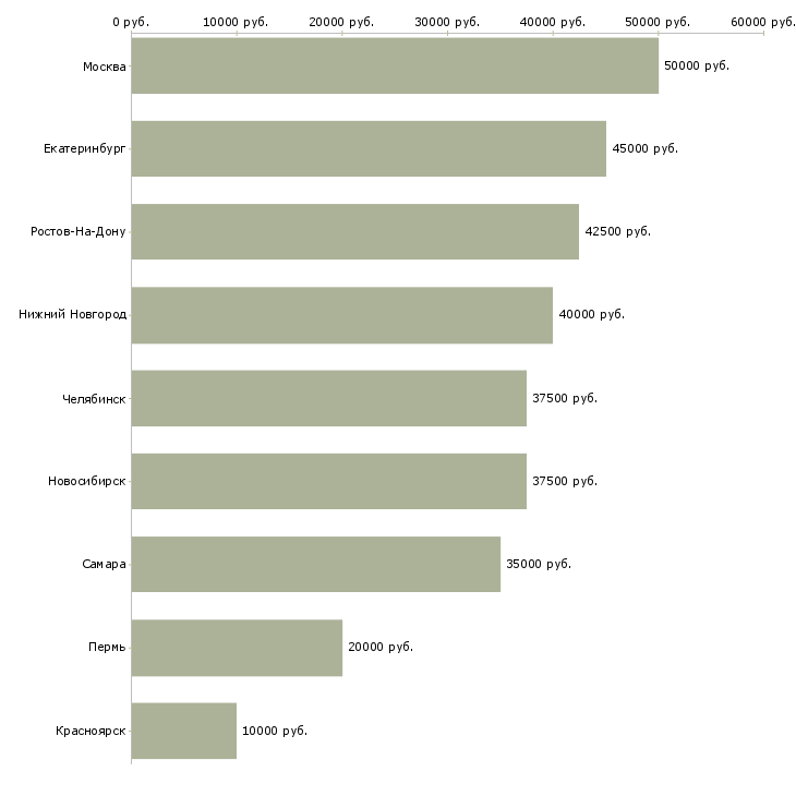 Поиск работы менеджер по продаже услуг сертификации-Медиана зарплаты для вакансии «менеджер по продаже услуг сертификации» в других городах