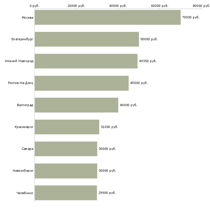Поиск работы начальник отдела продаж корпоративным клиентам-Медиана зарплаты для вакансии «начальник отдела продаж корпоративным клиентам» в других городах